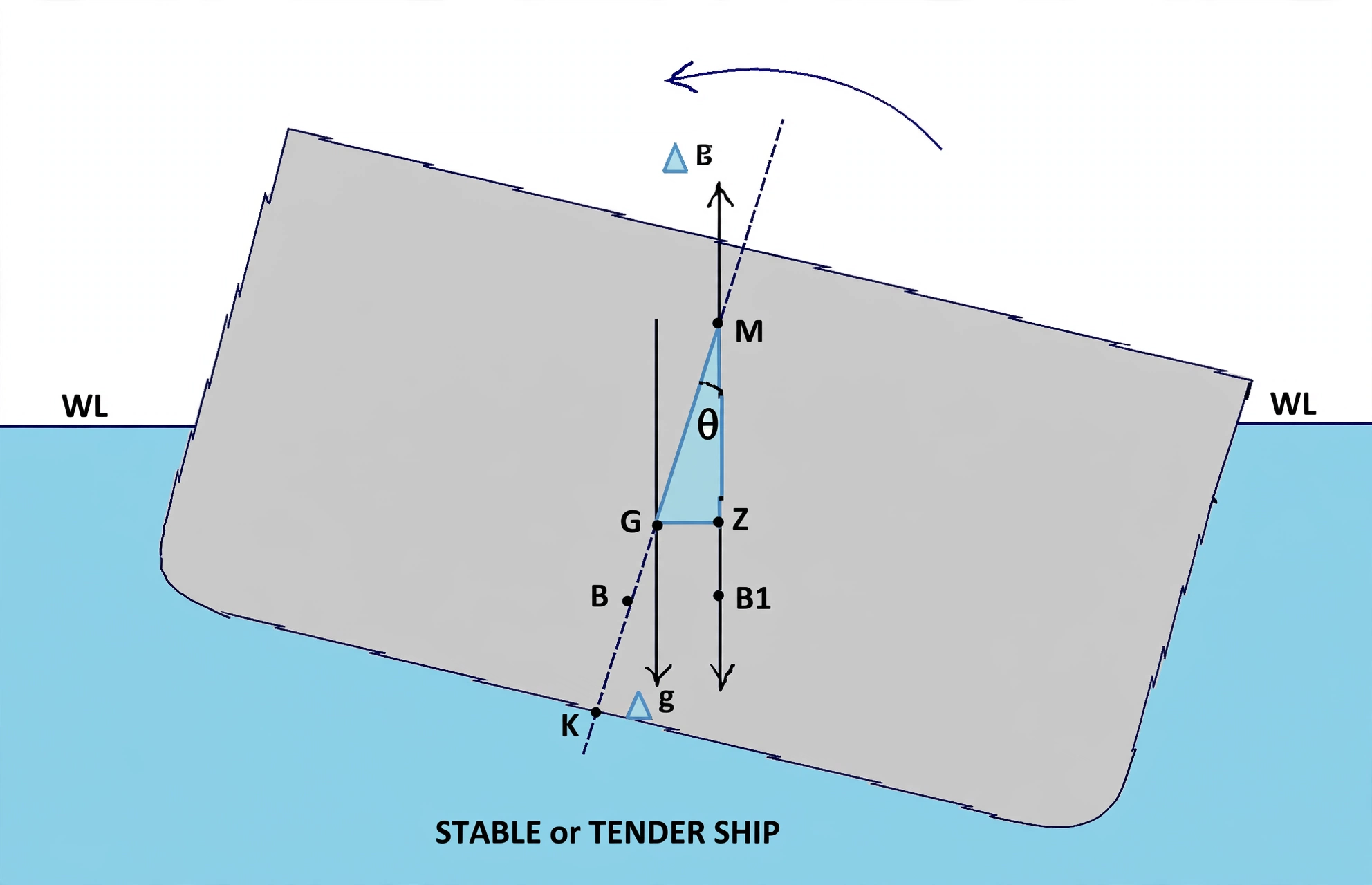Heeled GZ diagram variant A showing righting lever geometry