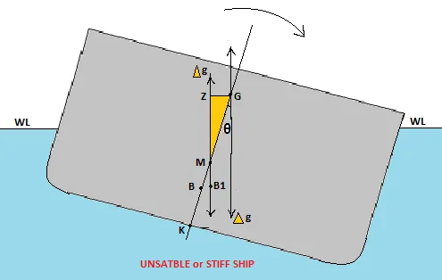 Heeled GZ diagram variant B showing righting lever geometry