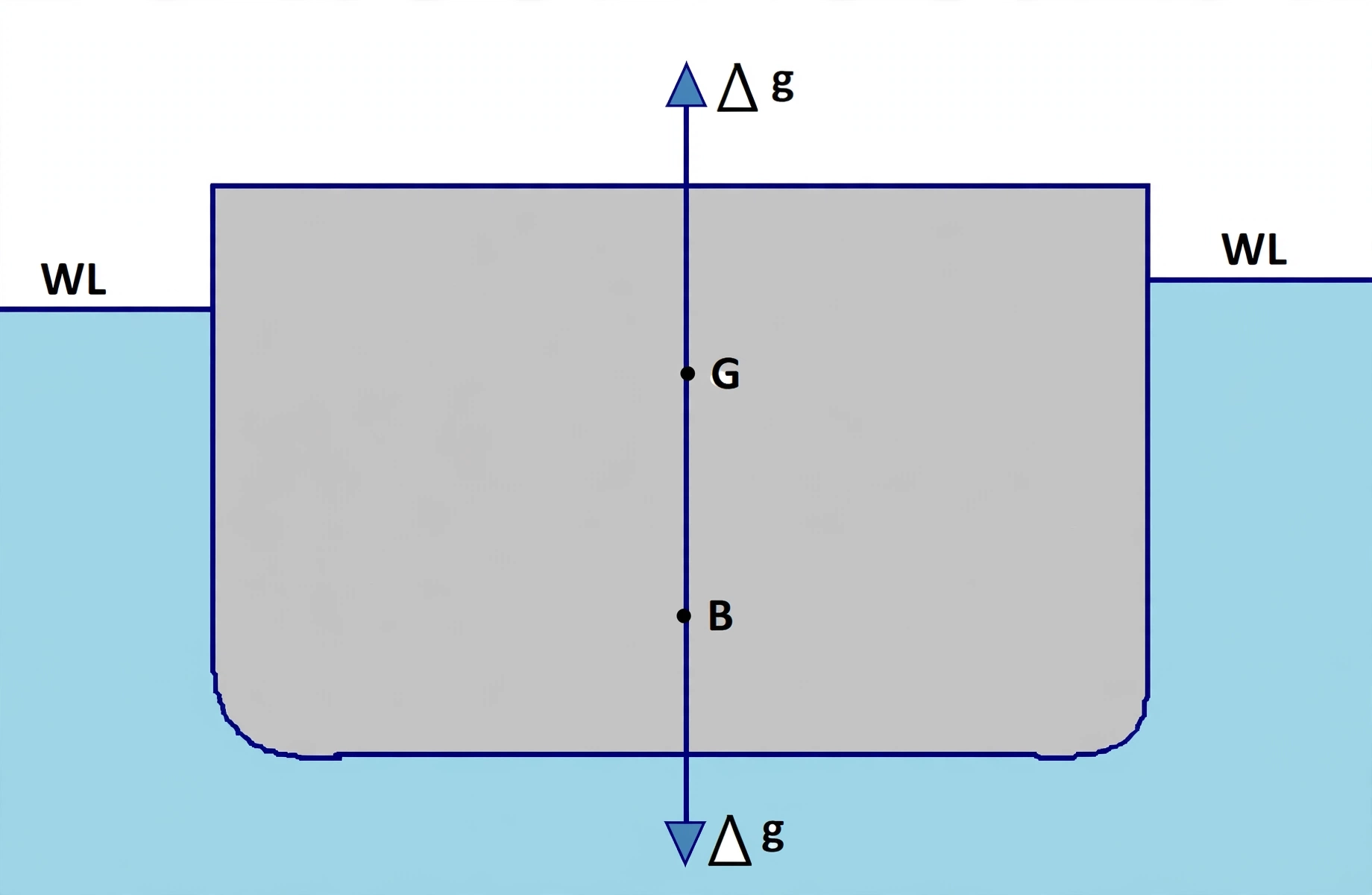 Upright equilibrium hydrostatics diagram showing G, B and M on the centerline
