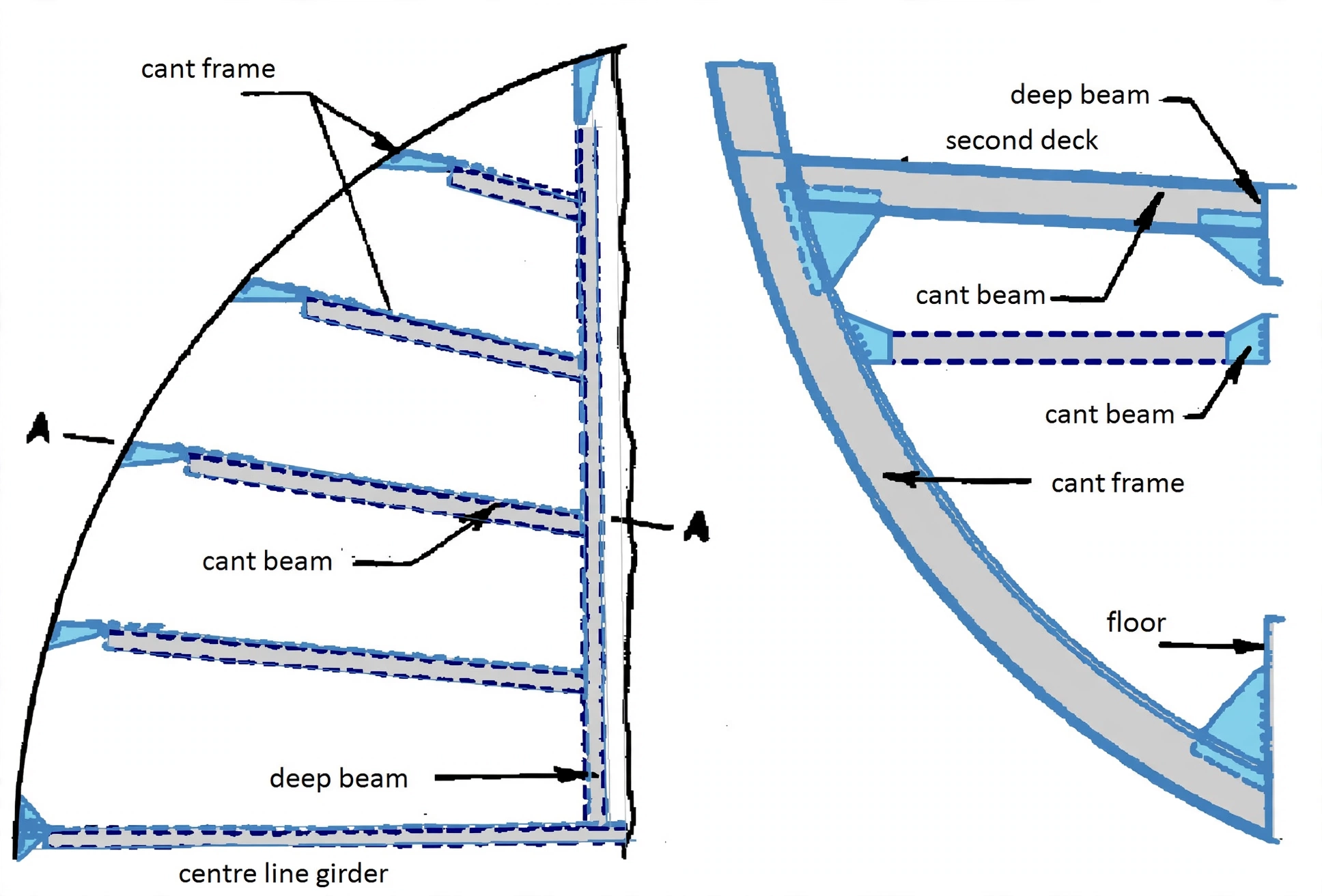 Cant frames fanned round the cruiser stern, bracketed to cant beams and stepped onto solid floors