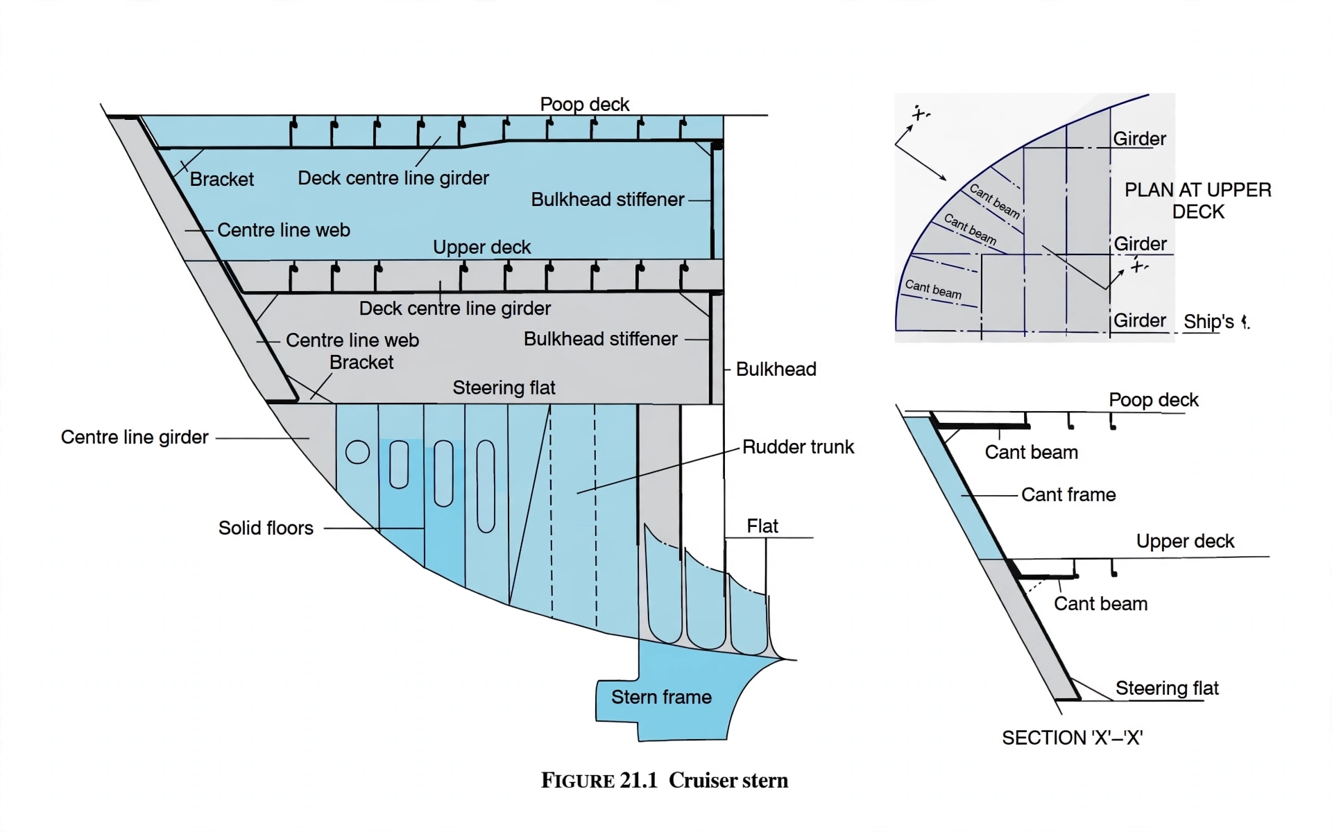 Cruiser stern overhang with solid floors, centreline girder and horizontal stringers