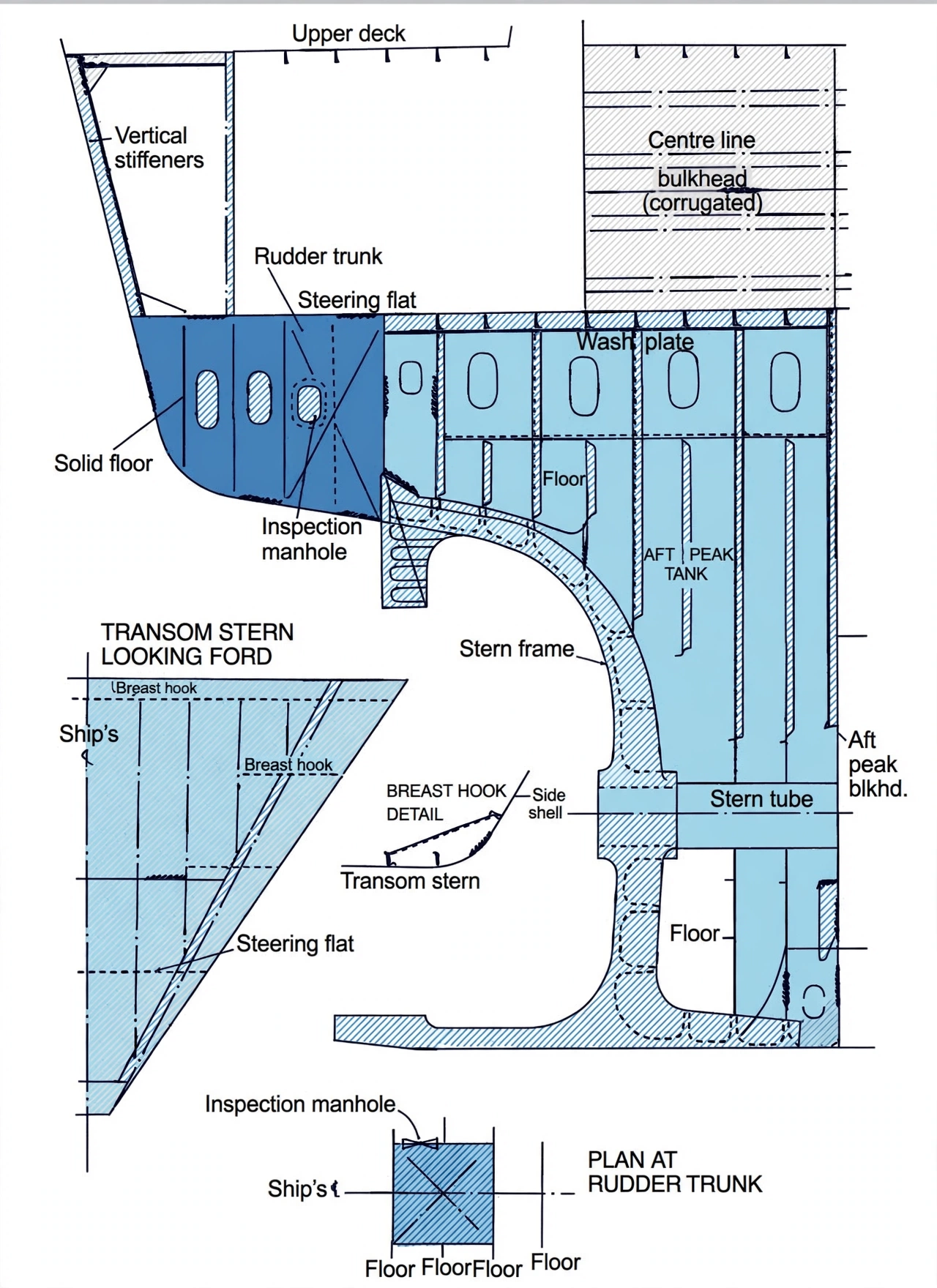 Transom stern with flat plating, vertical stiffeners, deep floors and centreline girder