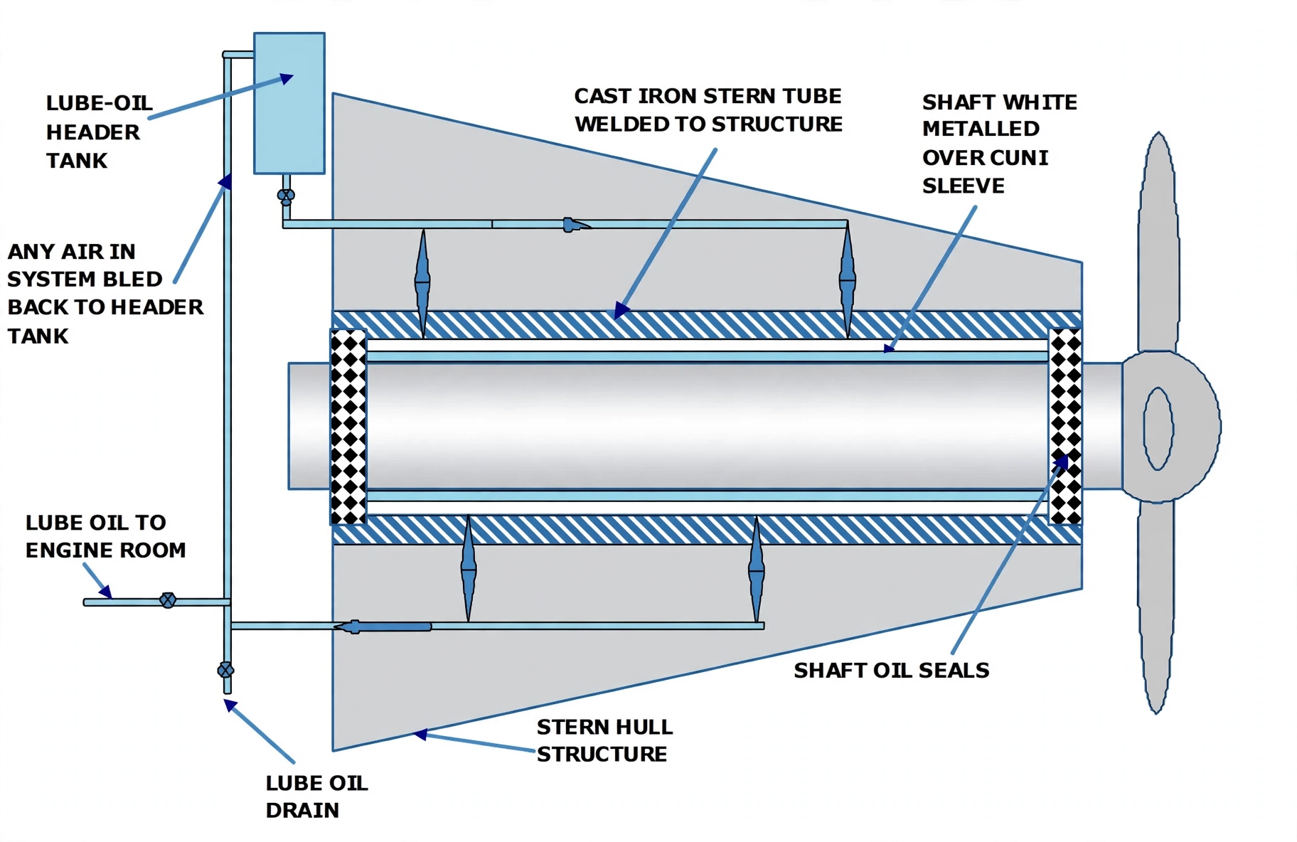 Stern tube seals with bronze liner, lip seals and propeller drop arrangement
