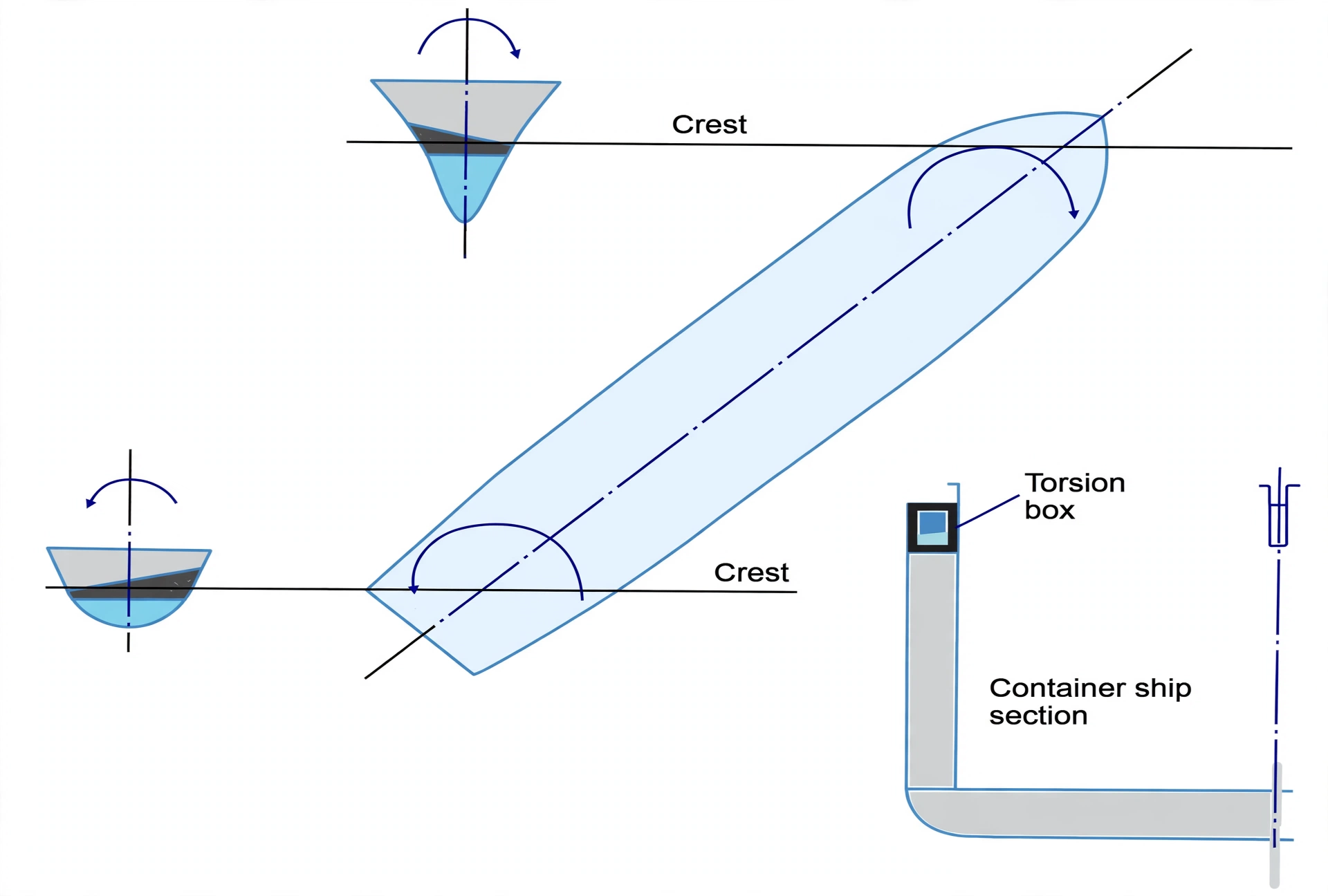 Torsion box girder at the topsides including the upper deck