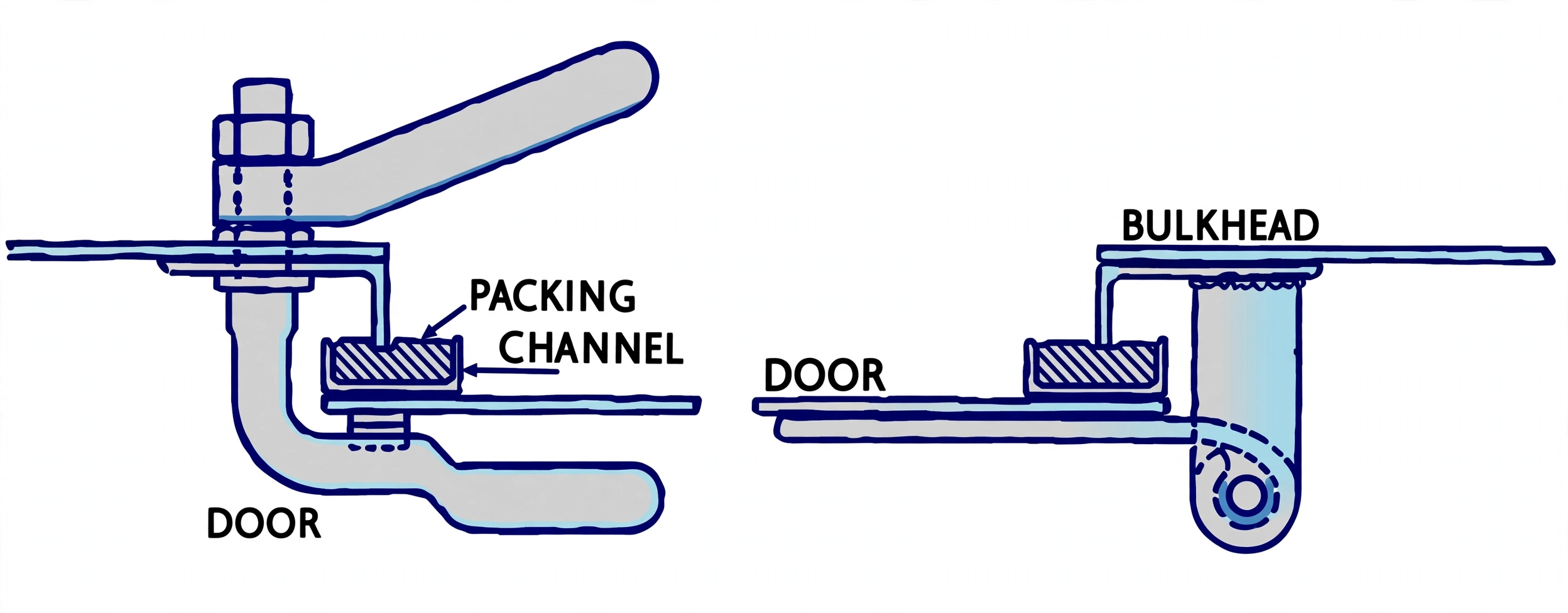 Watertight and weathertight door clips and gasket sealing arrangement