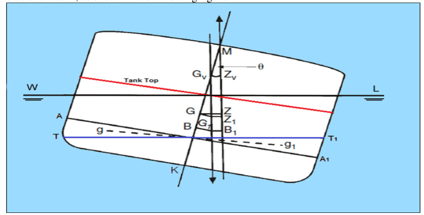 Free surface shift in a heeled tank