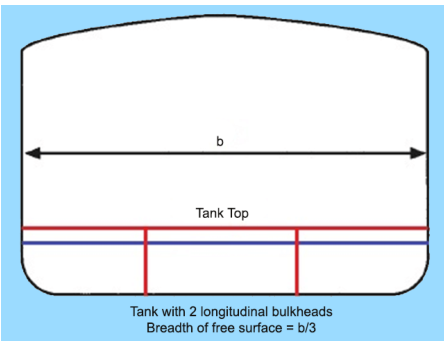 The same tank divided into three
