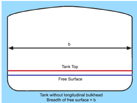 One tank against three compartments
