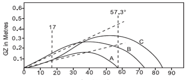 Static stability curves compared