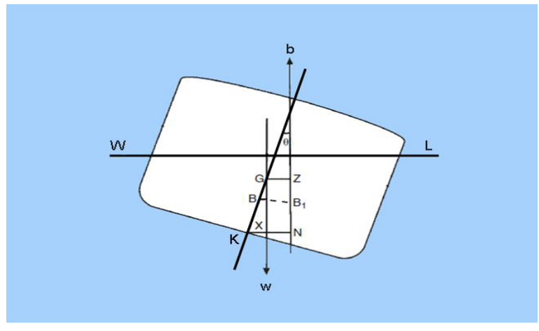 The KN construction — K, Z, B, B1, X, N and the angle θ