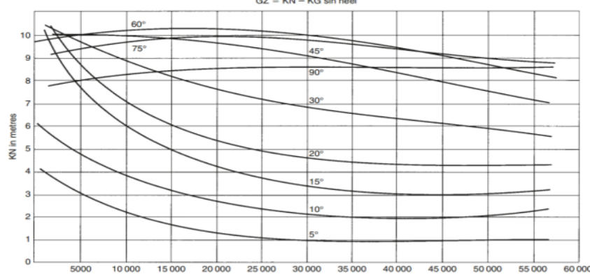 KN curves — KN against displacement, one curve per angle of heel