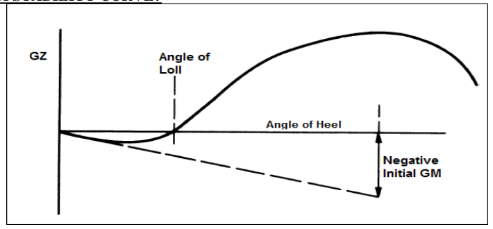 The GZ curve of a ship with negative initial GM