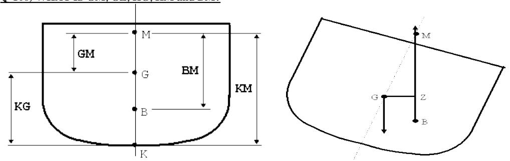 The stability points — K, B, G, M and the lever GZ