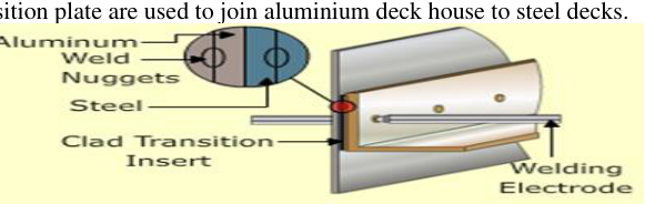 Clad transition insert joining aluminium to steel