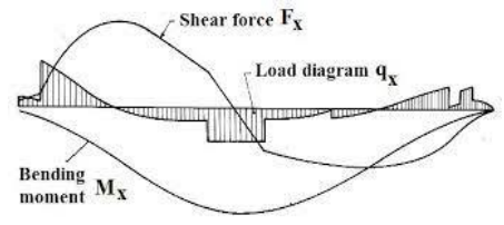 Load, shear force and bending moment diagrams