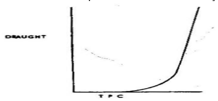 TPC plotted against draught