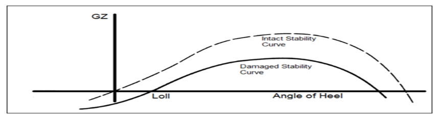 Intact and damaged stability curves