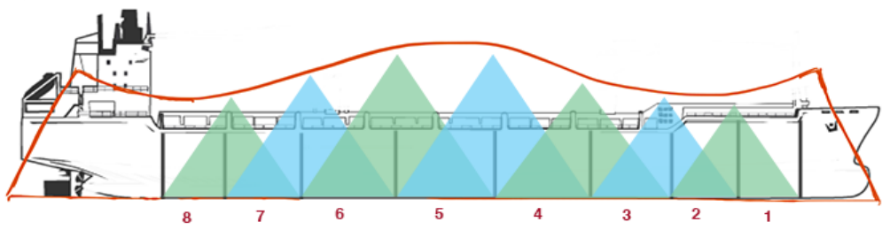 The floodable length assessment superimposed on the ship's profile