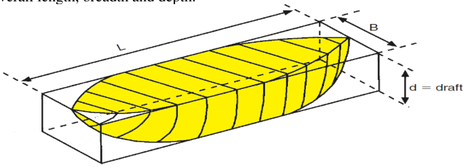 Block coefficient — the underwater volume enclosed in a rectangular block