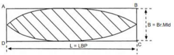 Waterplane area coefficient formula