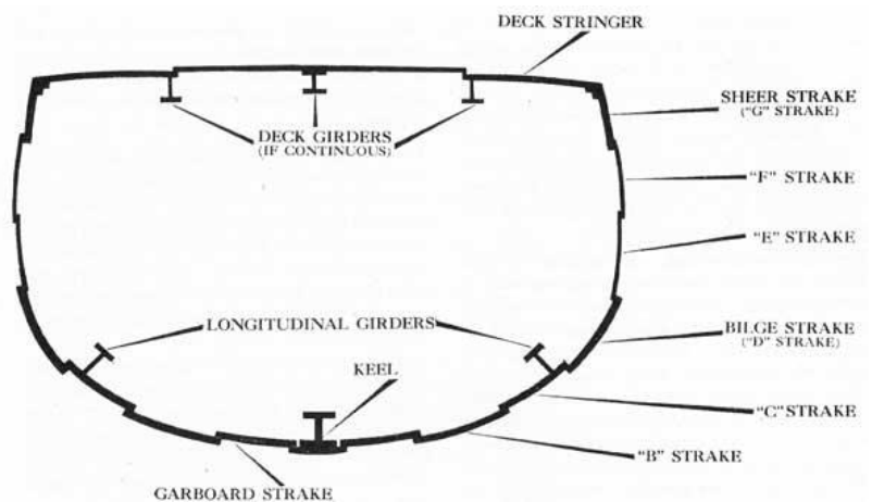 Gunwale and the sheer strake / deck plating junction