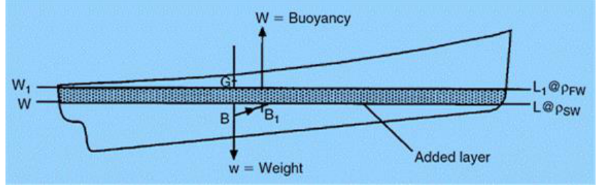 Shift of the centre of buoyancy when the ship takes on an added layer of water
