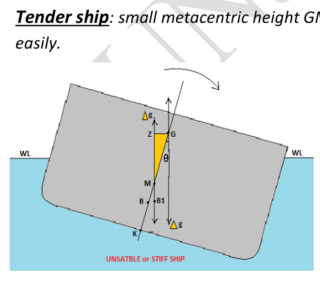 The three cases drawn on one hull