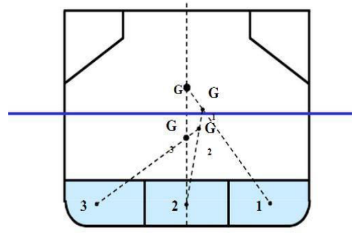 Sequence of tanks during correction