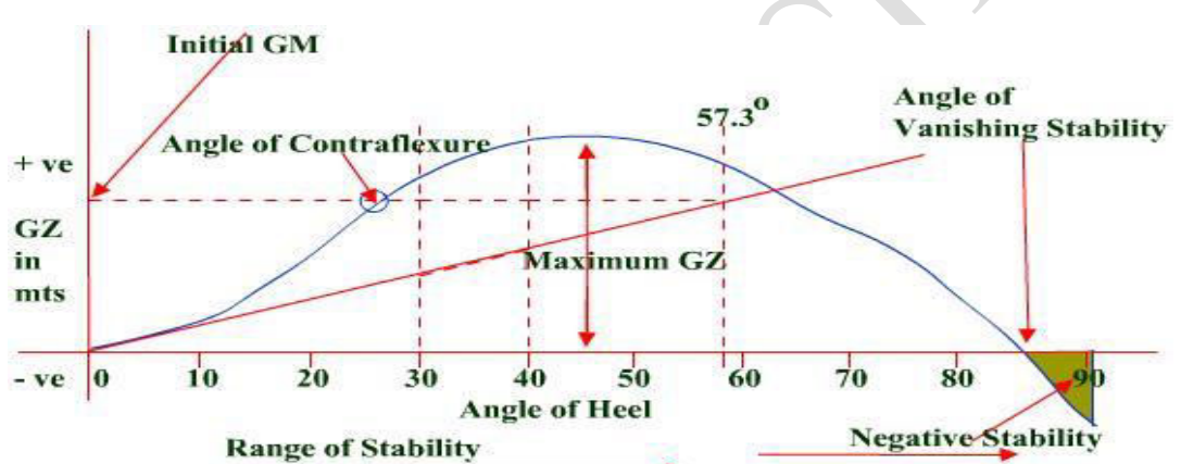 The GZ curve with its features marked