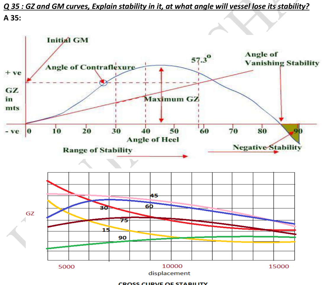 The same curve with GM shown as a tangent height