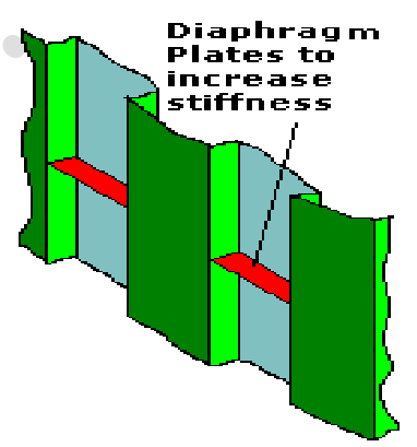 Diaphragm plates in a corrugated bulkhead