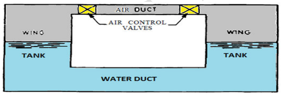Controlled passive tank