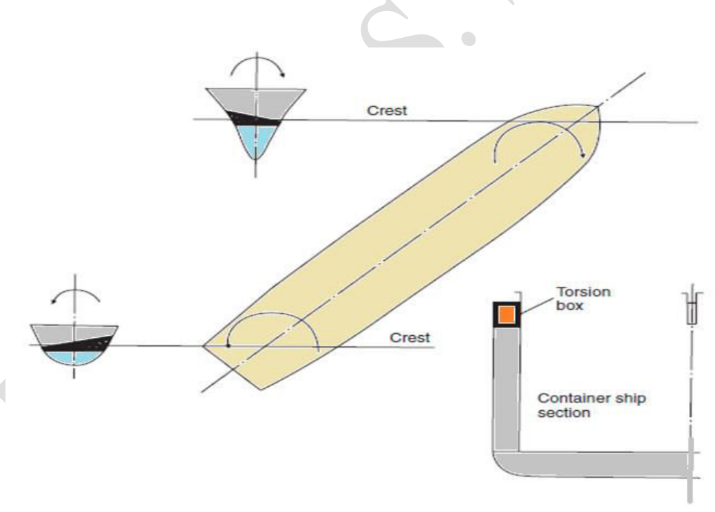 Torsion box location