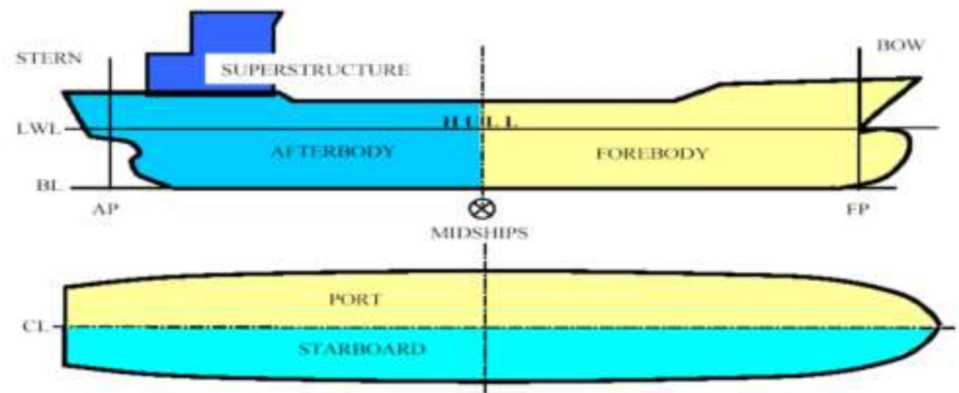 Profile view — length overall, length between perpendiculars, freeboard and the load line