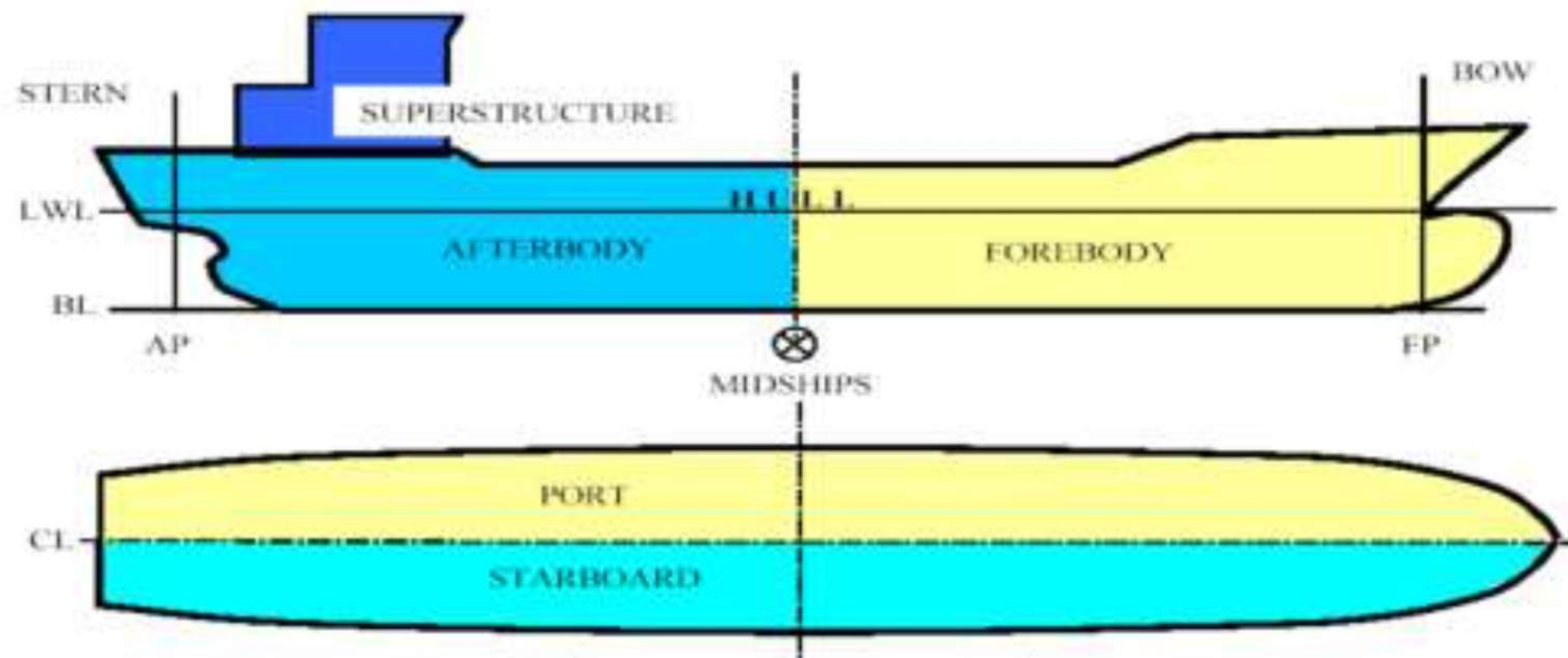 Profile view with forward and after perpendiculars marked