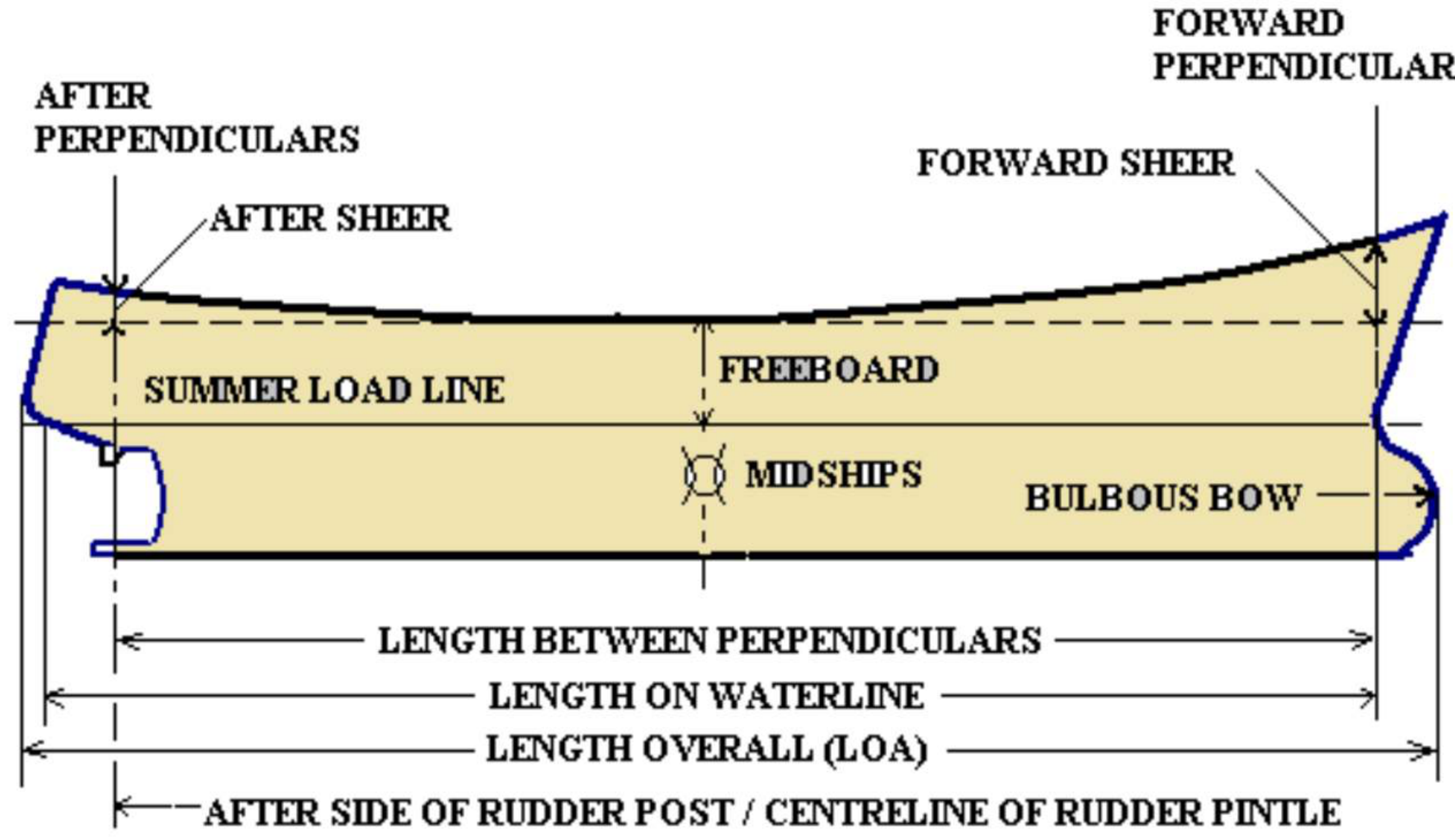 Transverse view — extreme depth, extreme beam, moulded beam, moulded depth, extreme and moulded draft