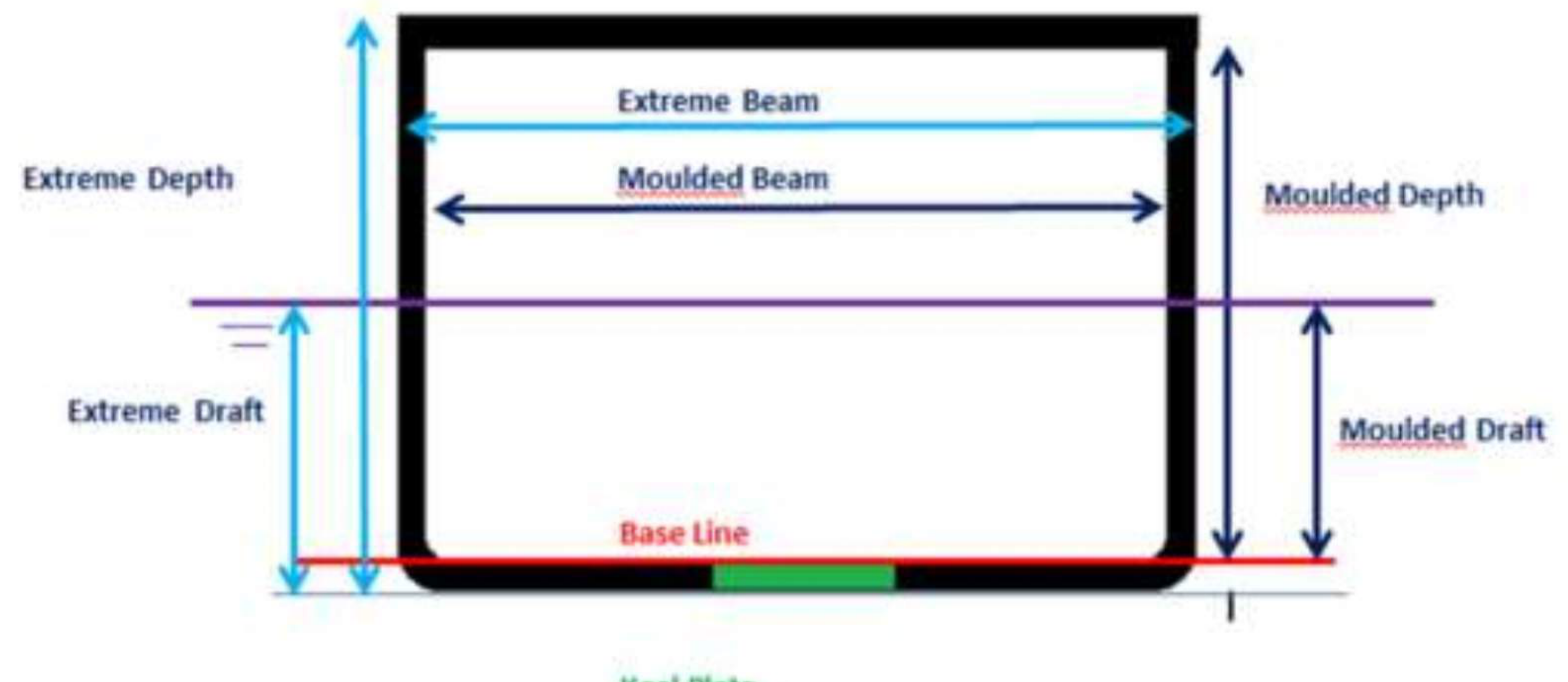 Extreme depth, extreme beam, moulded beam, moulded depth, extreme draft, moulded draft, base line and keel plate