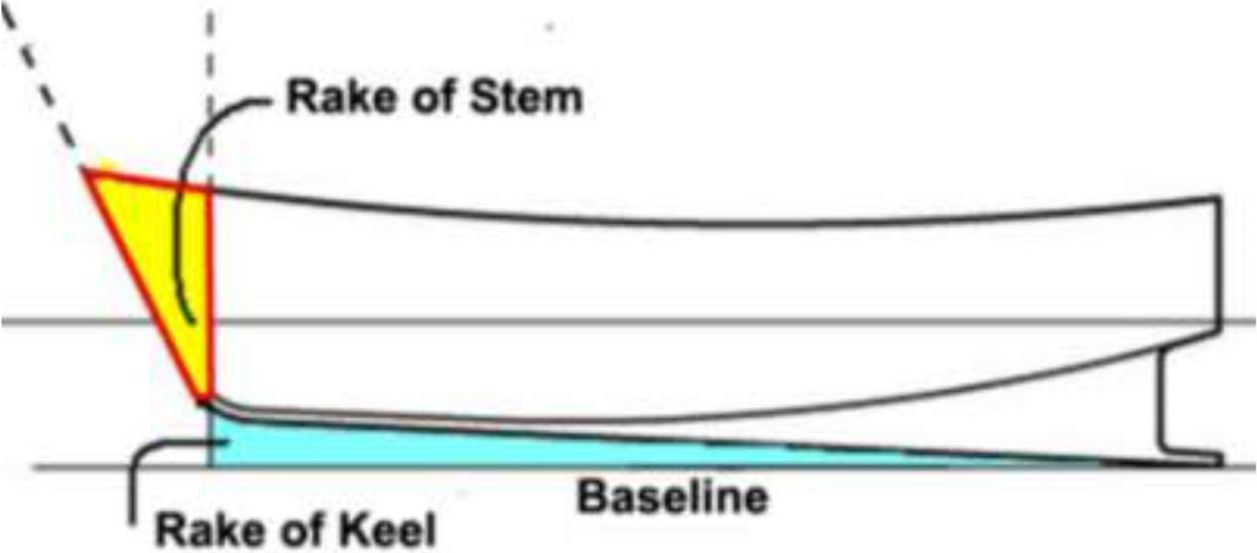 Rake of stem and rake of keel against the base line