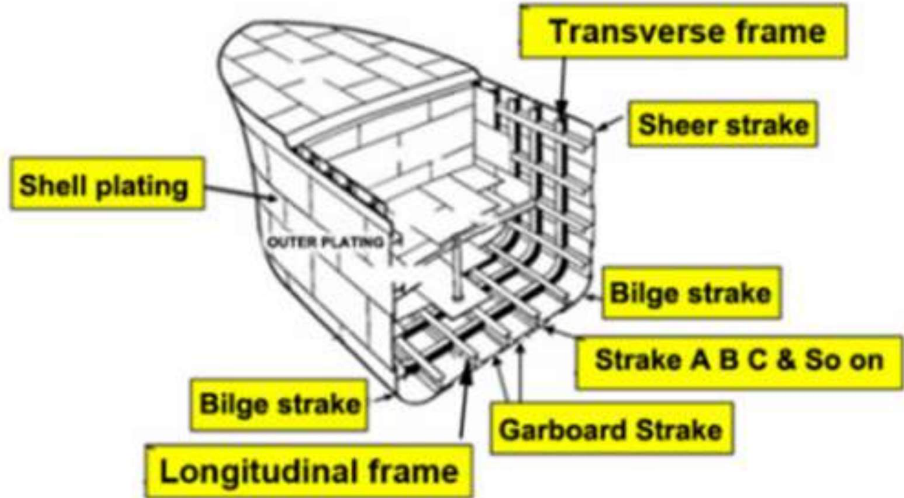 Shell plating — the strake names on a 3D hull
