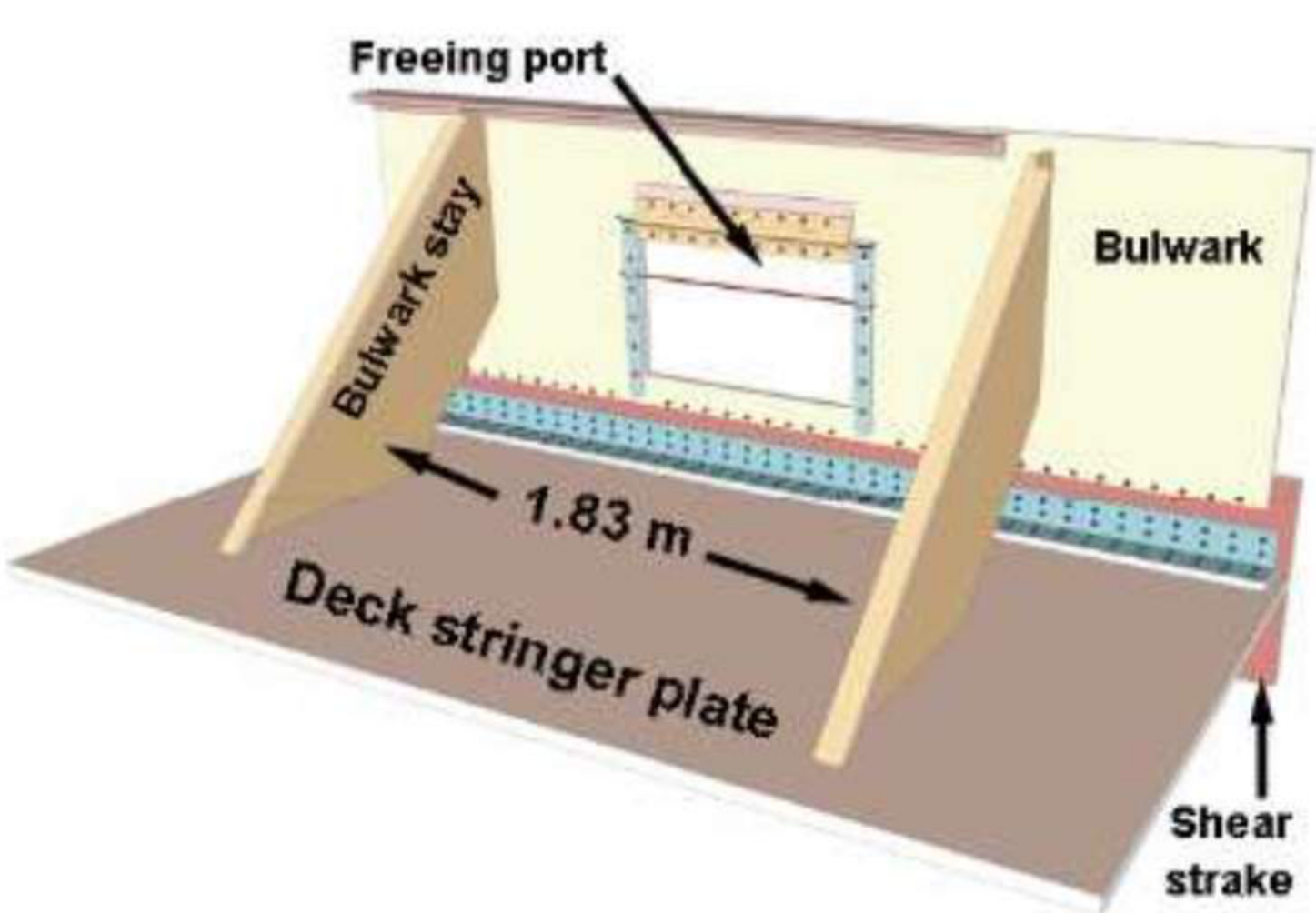 Bulwark, freeing port, bulwark stay and deck stringer plate