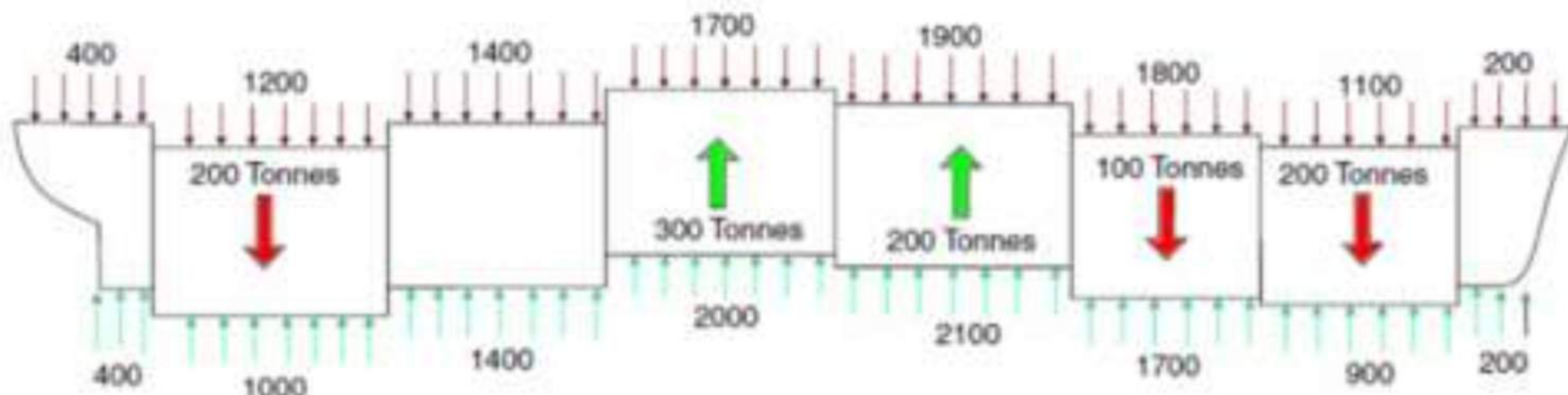 Weight and buoyancy distribution along a ship