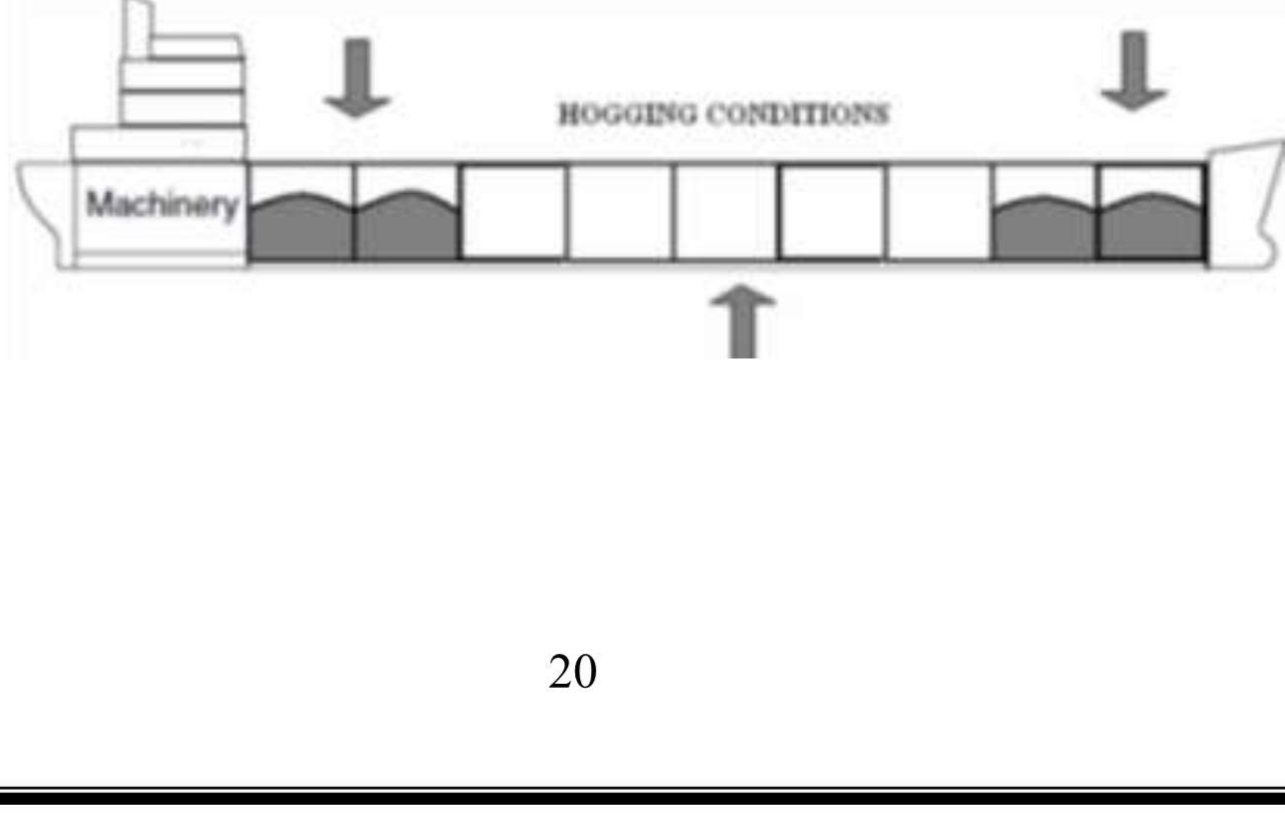 Sagging and hogging of the ship as a beam