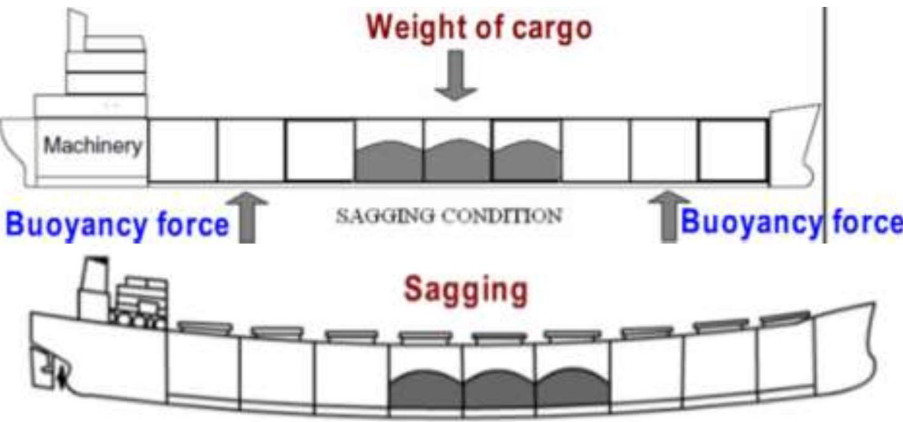 Sagging and hogging due to uneven distribution of cargo
