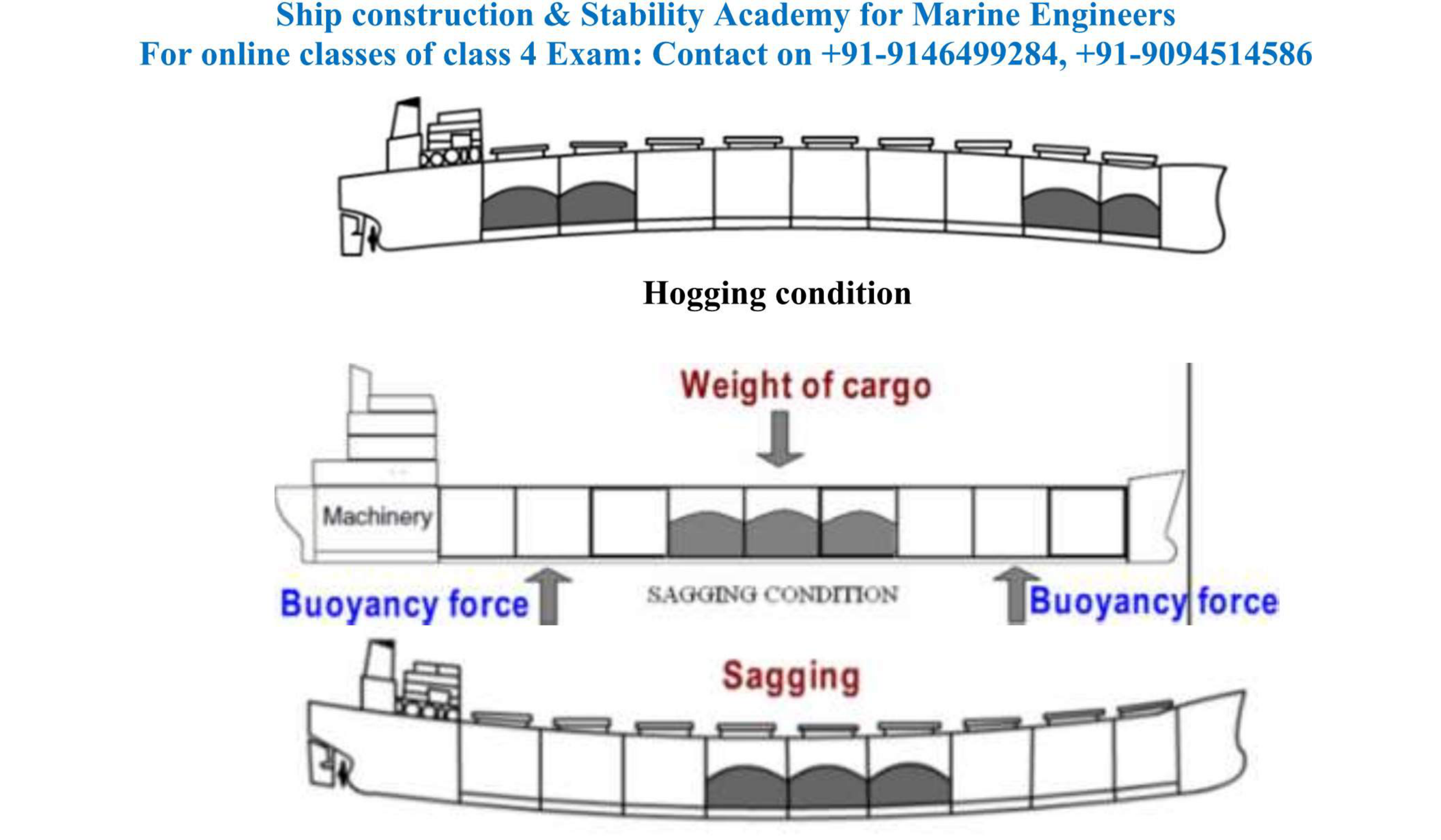 Sagging and hogging due to waves