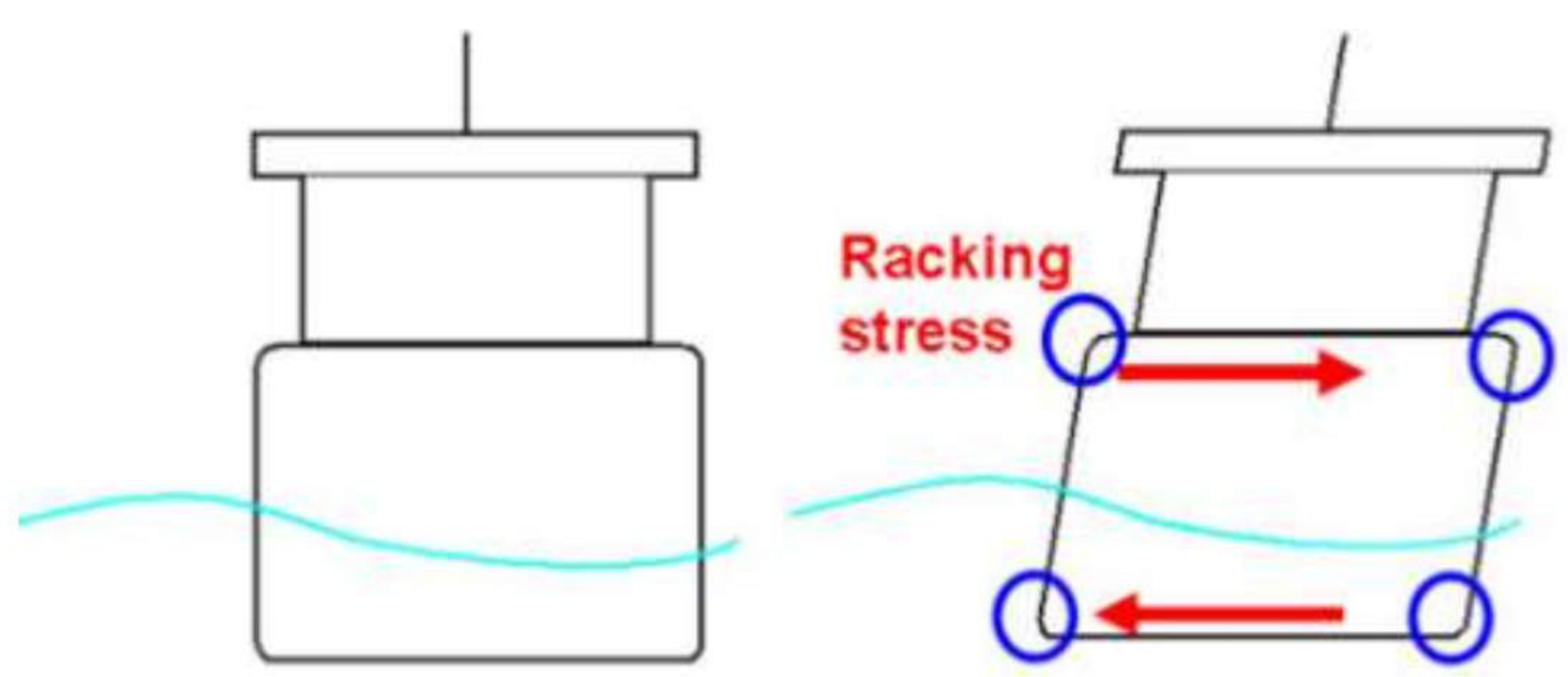 Racking stress in the corners