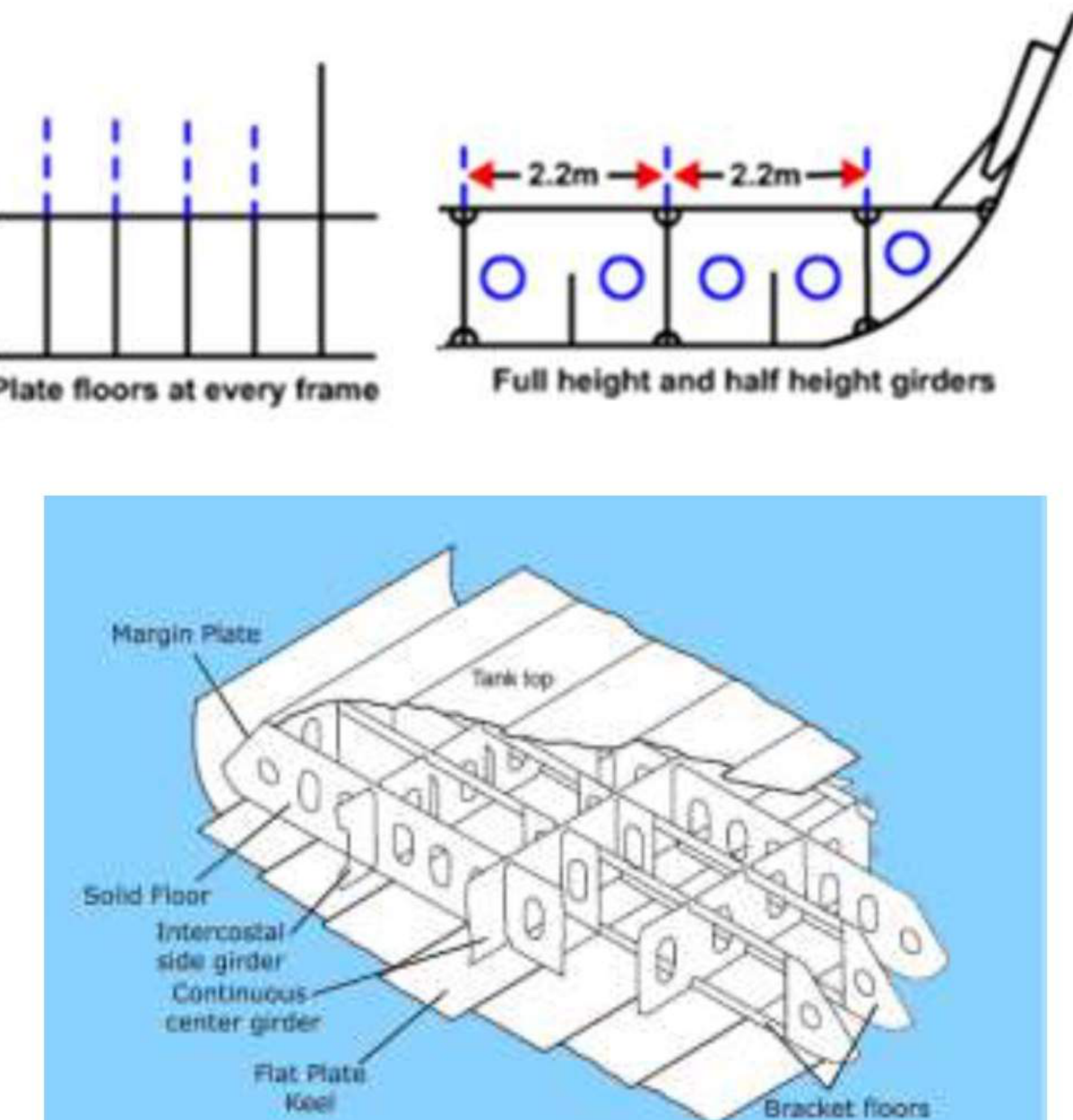 Stiffening of a transversely framed double bottom