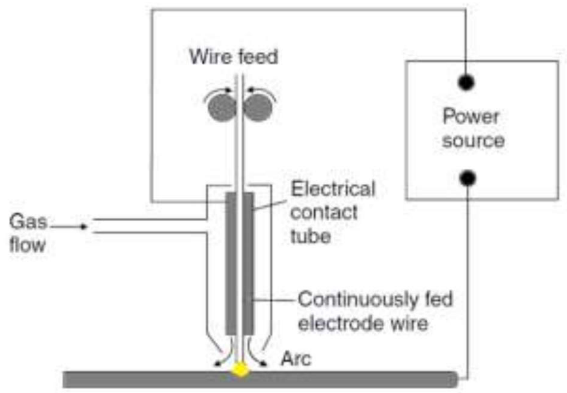 Metal inert gas welding