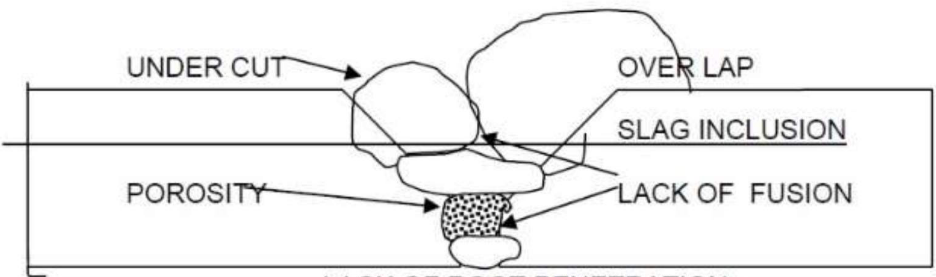 Weld defects shown in one cross-section
