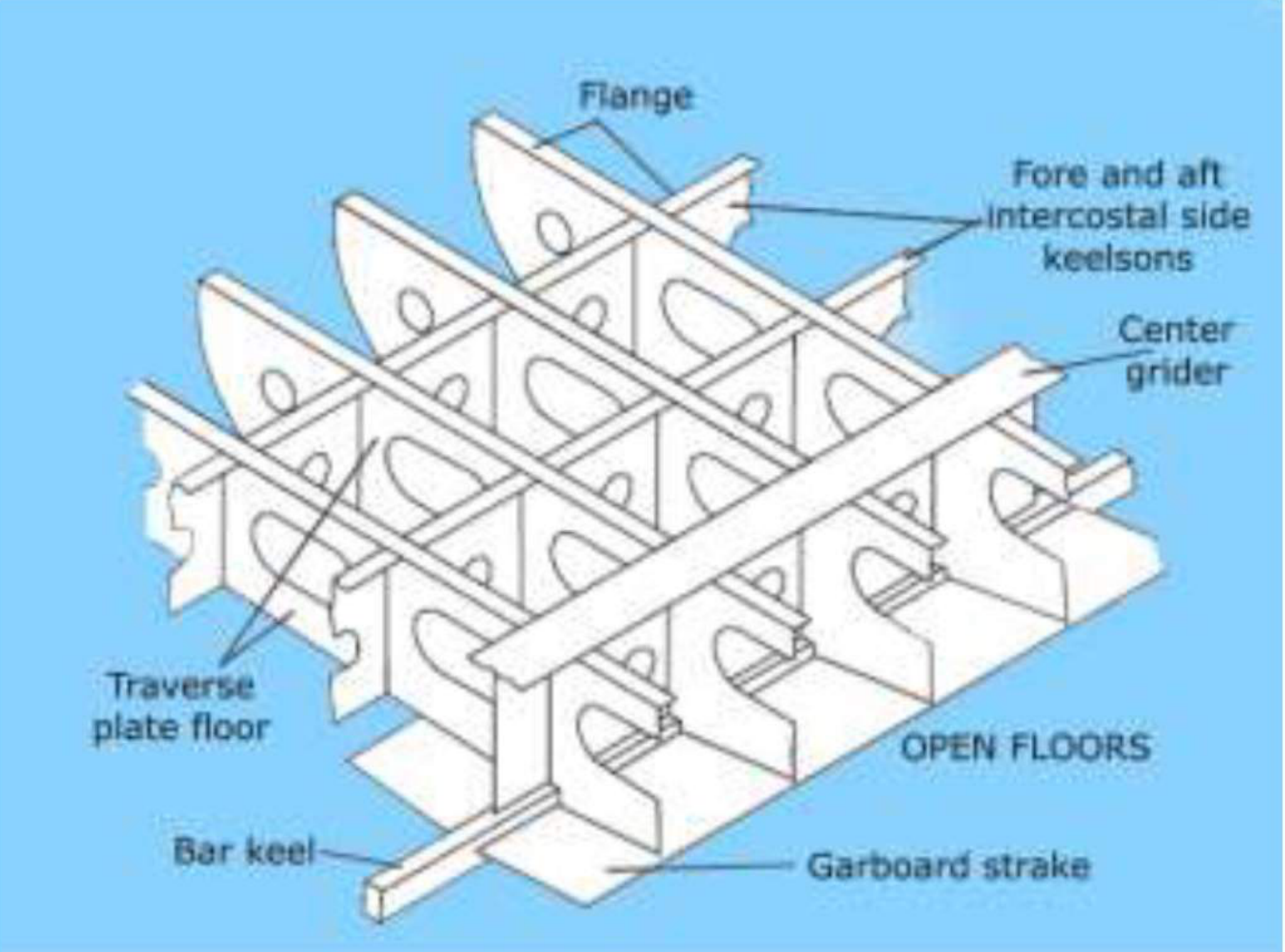 Single bottom, transversely framed