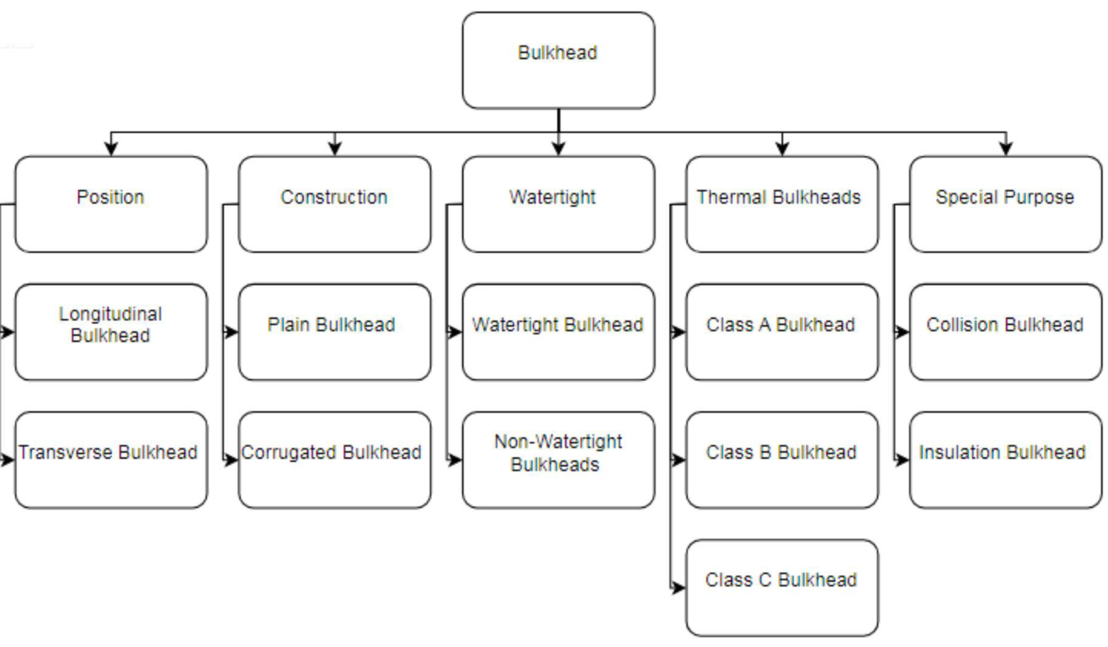 Types of bulkhead as a classification tree